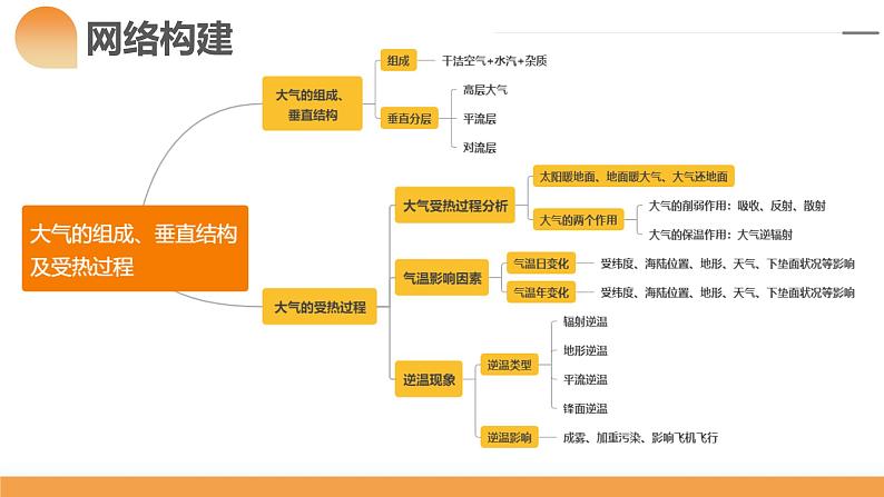 第06讲 大气的组成、垂直结构及受热过程（课件）-2024年高考地理一轮复习（新教材新高考）07