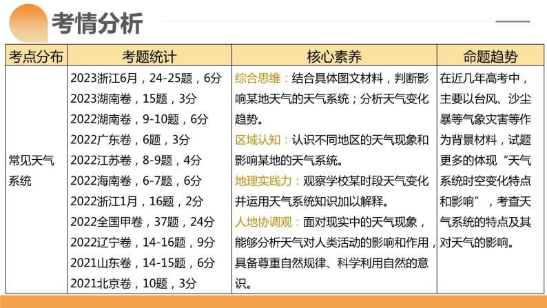 第09讲 常见的天气系统和天气解读（课件）-2024年高考地理一轮复习（新教材新高考）06