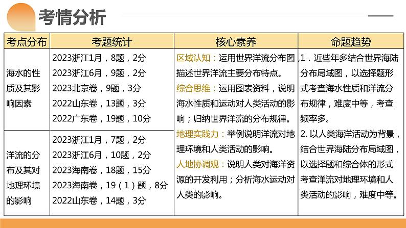 第11讲 海水的性质和海水的运动（课件）-2024年高考地理一轮复习（新教材新高考）06