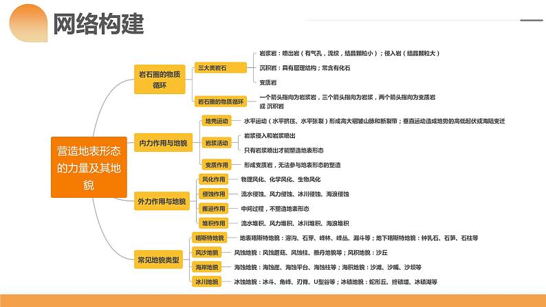 第13讲 营造地表形态的力量及其地貌（课件）-2024年高考地理一轮复习（新教材新高考）第7页