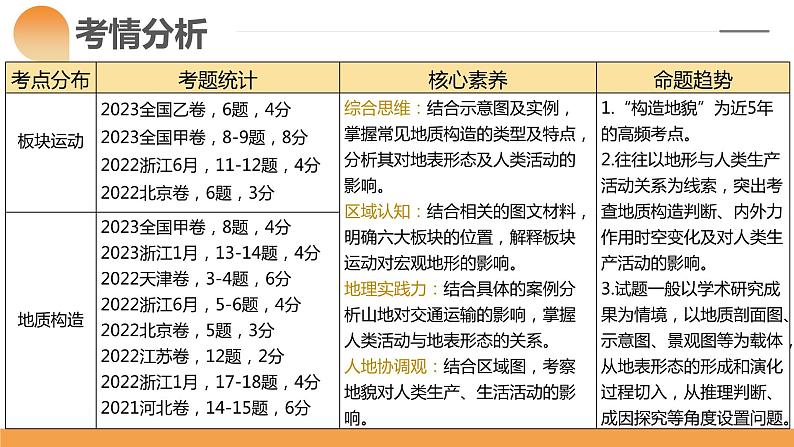 第14讲 板块运动、构造运动及其地貌（课件）-2024年高考地理一轮复习（新教材新高考）第6页