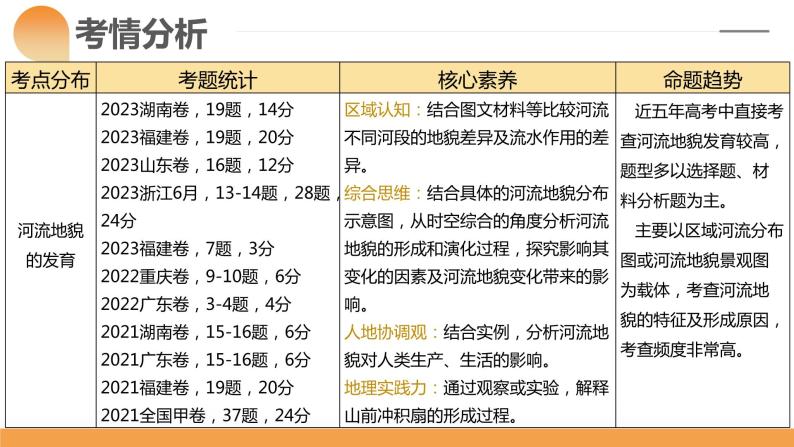 第15讲 河流地貌的发育及河流冲淤（课件）-2024年高考地理一轮复习（新教材新高考）06