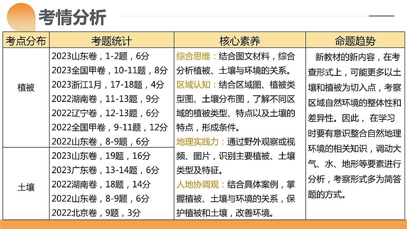 第16讲 植被和土壤（课件）-2024年高考地理一轮复习（新教材新高考）06