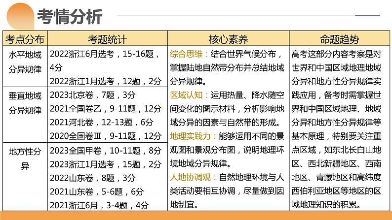 第18讲 自然环境的地域差异性（课件）-2024年高考地理一轮复习（新教材新高考）06