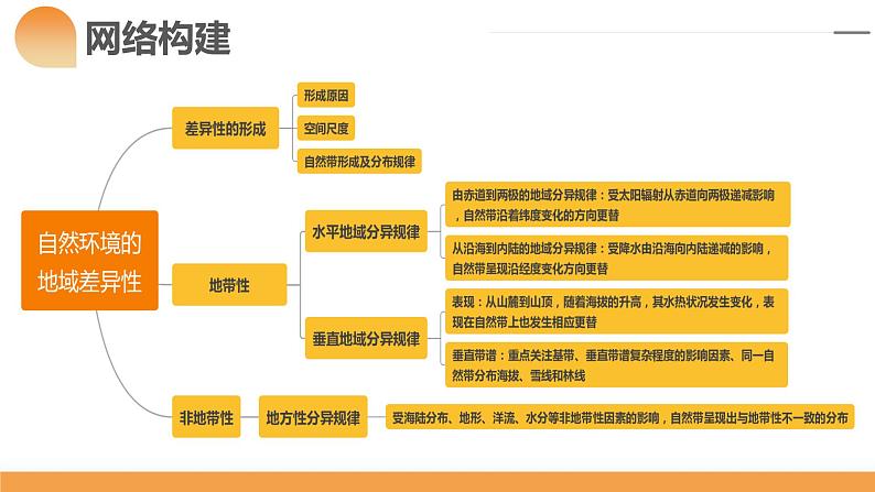 第18讲 自然环境的地域差异性（课件）-2024年高考地理一轮复习（新教材新高考）07