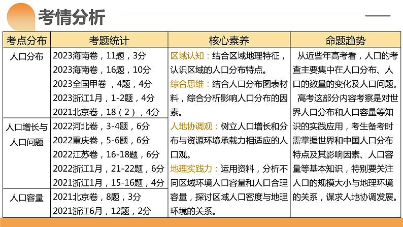 第20讲 人口分布和人口容量（课件）-2024年高考地理一轮复习复习（新教材新高考）第6页