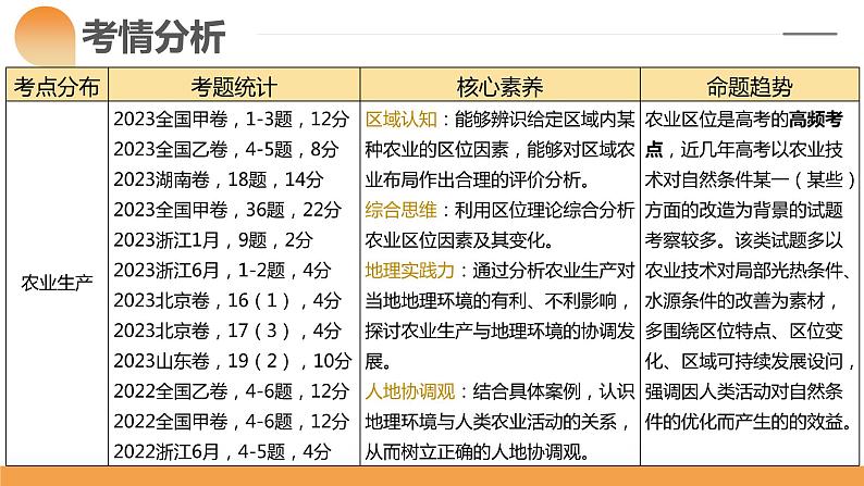 第24讲 农业区位因素及其变化（课件）-2024年高考地理一轮复习复习（新教材新高考）第6页