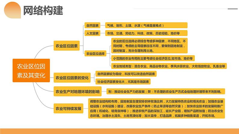 第24讲 农业区位因素及其变化（课件）-2024年高考地理一轮复习复习（新教材新高考）第7页