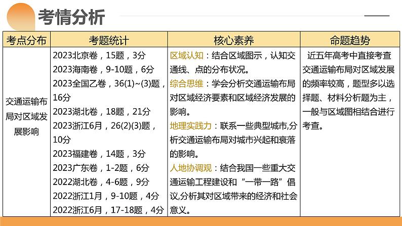 第28讲 交通运输布局对区域发展的影响（课件）-2024年高考地理一轮复习复习（新教材新高考）第6页