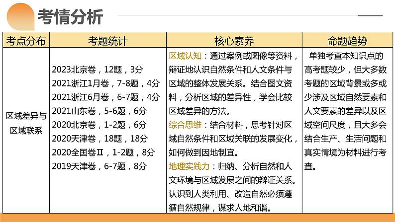 第31讲 区域认知和区域发展（课件）-2024年高考地理一轮复习复习（新教材新高考）第6页