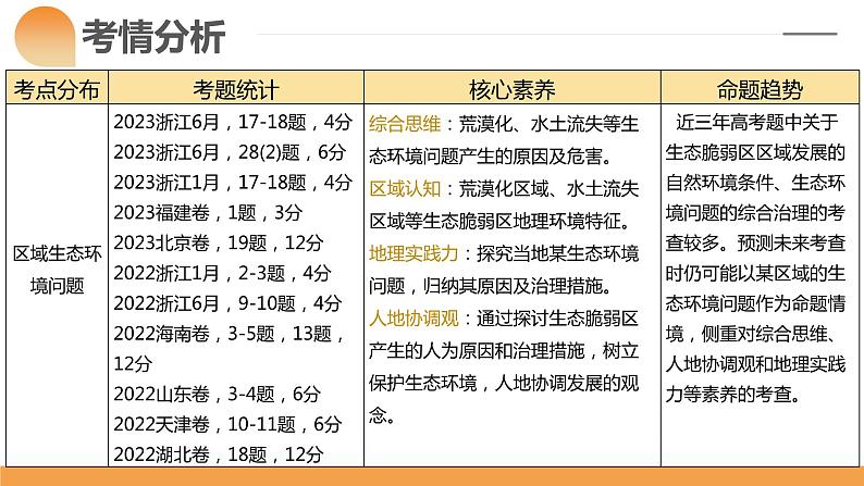 第32讲 生态脆弱区的综合治理（课件）-2024年高考地理一轮复习复习（新教材新高考）+06