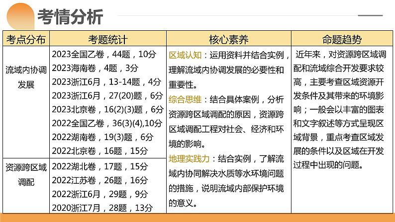 第35讲 流域内协调发展与资源的跨区域调配（课件）-2024年高考地理一轮复习复习（新教材新高考）第6页