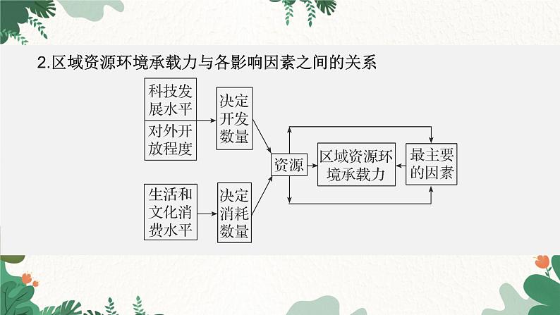 高中地理鲁教版（2019）必修二 第一单元 第三节　人口合理容量课件08