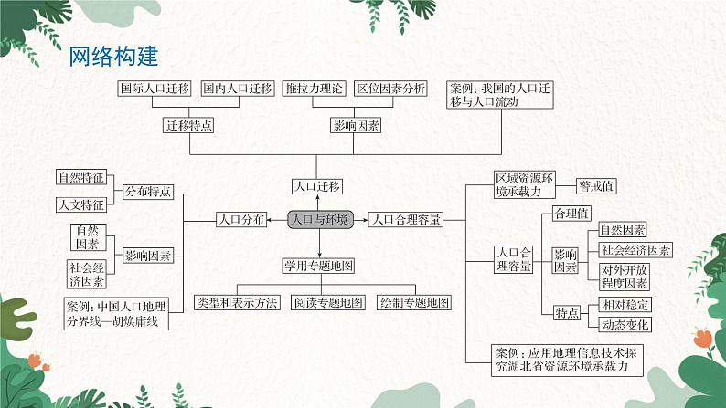 高中地理鲁教版（2019）必修二 第一单元 单 元 归 纳 总 结课件02