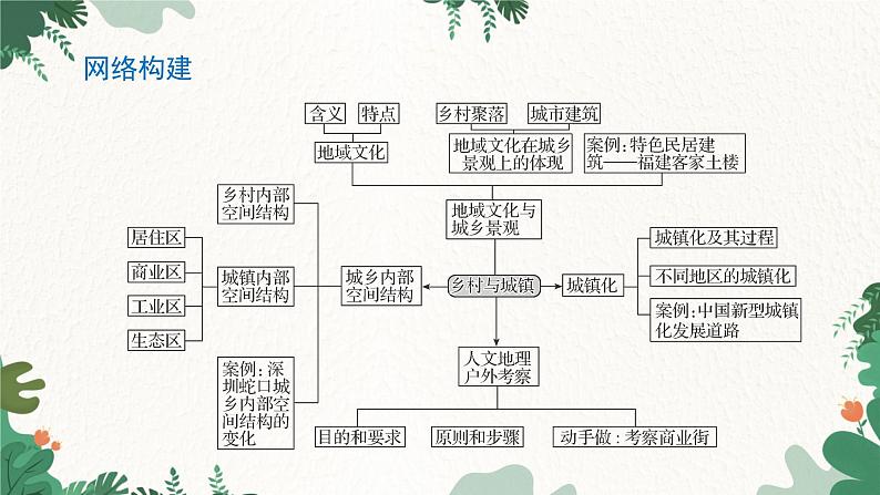 高中地理鲁教版（2019）必修二 第二单元 单 元 归 纳 总 结课件02