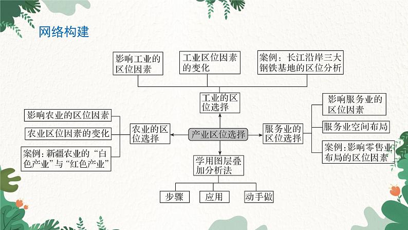 高中地理鲁教版（2019）必修二 第三单元 单 元 归 纳 总 结课件第2页