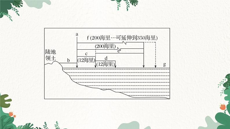 高中地理鲁教版（2019）必修二 第四单元 第三节　海洋权益与海洋发展战略课件07