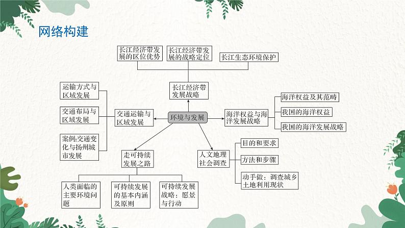 高中地理鲁教版（2019）必修二 第四单元 单 元 归 纳 总 结课件02