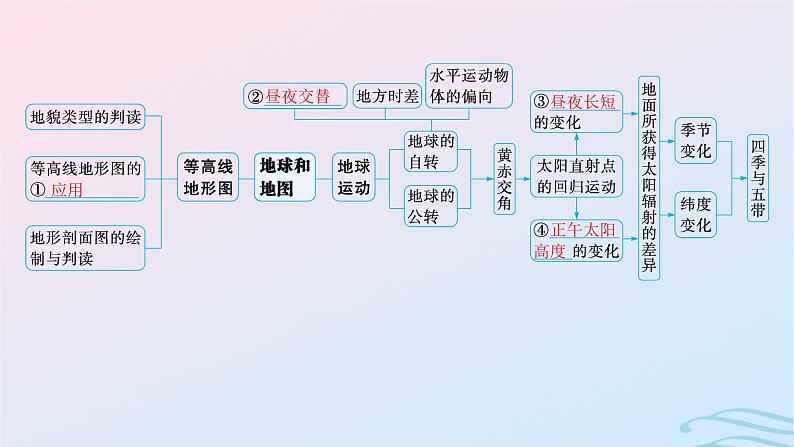 新高考新教材2024届高考地理二轮总复习专题1地球和地图课件第4页