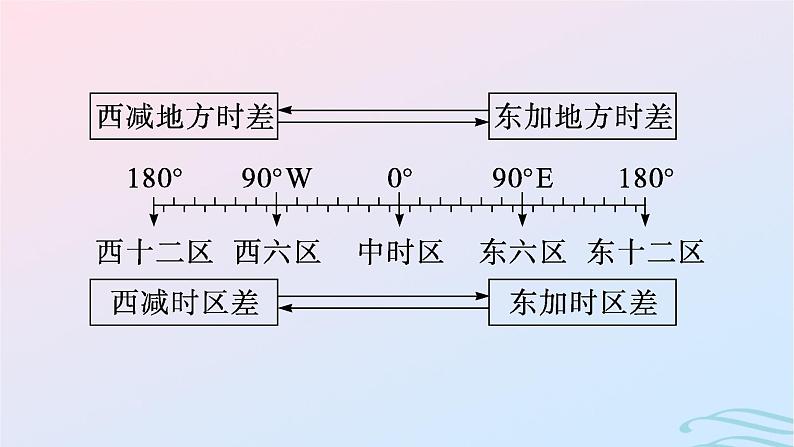 新高考新教材2024届高考地理二轮总复习专题1地球和地图课件第7页