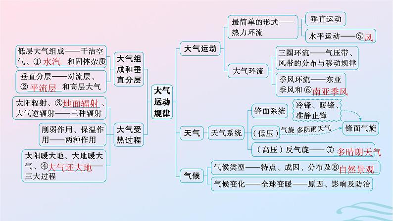 新高考新教材2024届高考地理二轮总复习专题2大气运动规律课件04