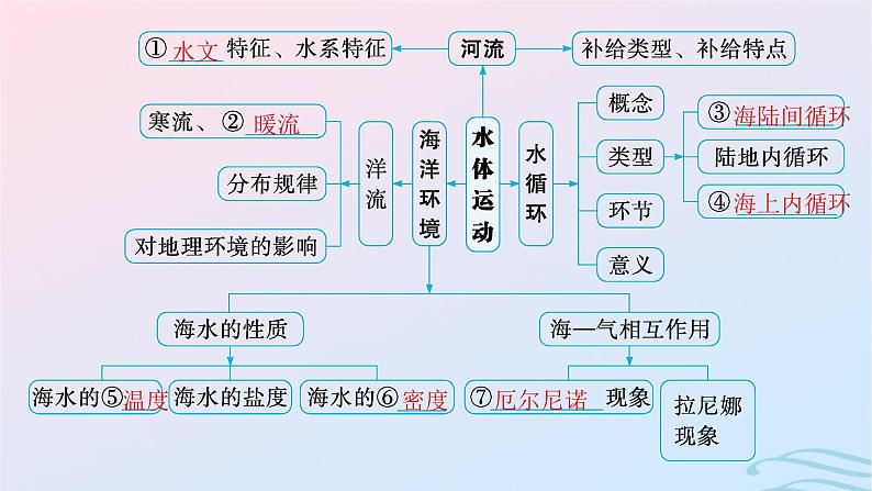 新高考新教材2024届高考地理二轮总复习专题3水体运动规律课件04