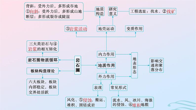 新高考新教材2024届高考地理二轮总复习专题4地质作用与地表形态课件04