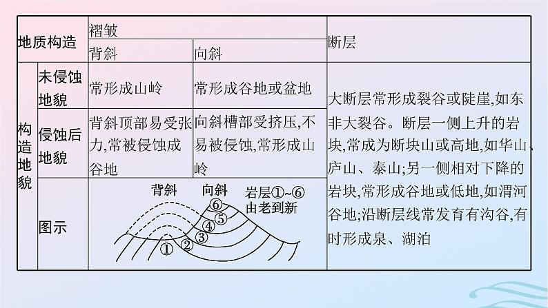 新高考新教材2024届高考地理二轮总复习专题4地质作用与地表形态课件08