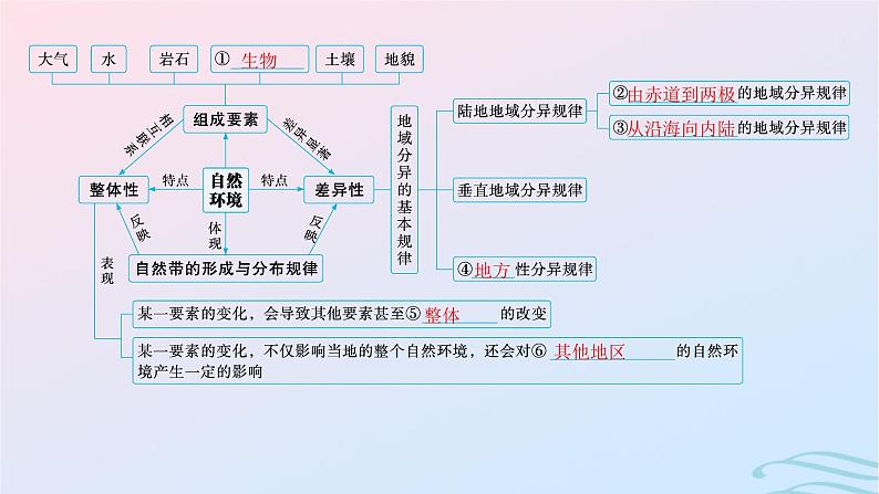 新高考新教材2024届高考地理二轮总复习专题5自然环境的整体性和差异性课件第4页