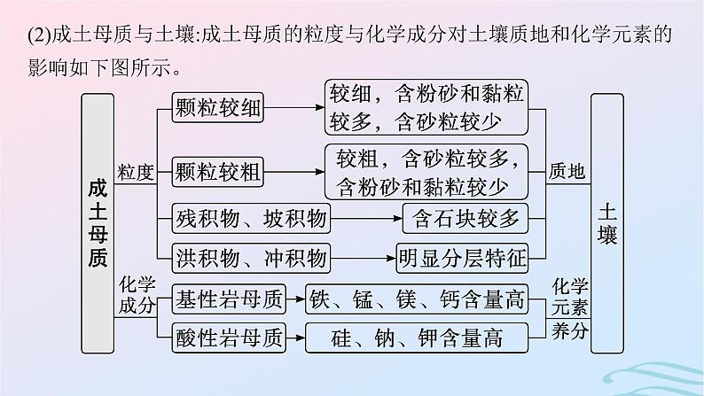 新高考新教材2024届高考地理二轮总复习专题5自然环境的整体性和差异性课件第7页