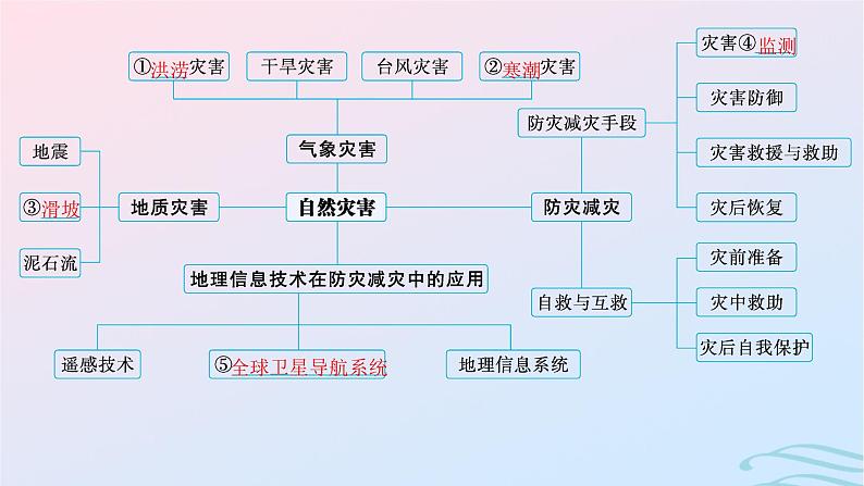 新高考新教材2024届高考地理二轮总复习专题6自然灾害课件04