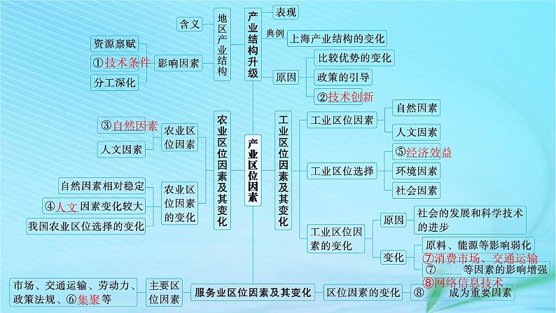 新高考新教材2024届高考地理二轮总复习专题8产业活动与地理环境课件第4页