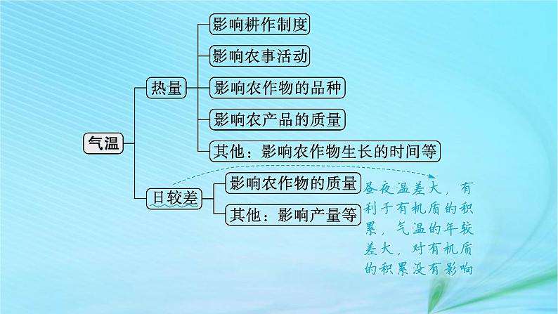 新高考新教材2024届高考地理二轮总复习专题8产业活动与地理环境课件第7页