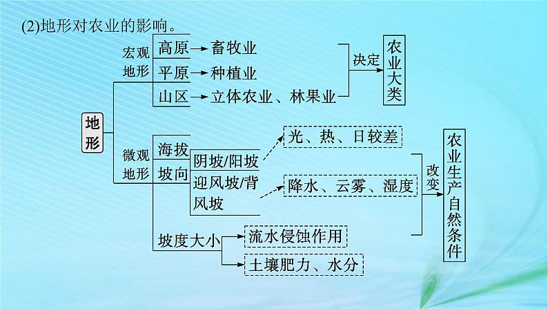 新高考新教材2024届高考地理二轮总复习专题8产业活动与地理环境课件第8页