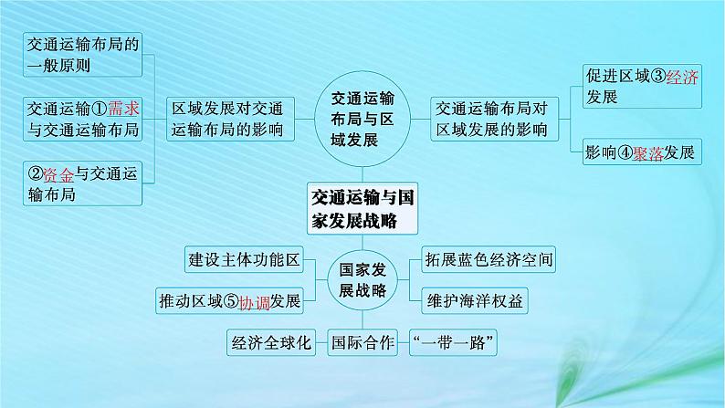 新高考新教材2024届高考地理二轮总复习专题9交通运输与国家发展战略课件04