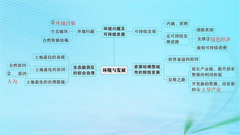 新高考新教材2024届高考地理二轮总复习专题10环境与发展课件04