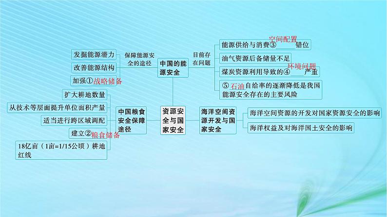 新高考新教材2024届高考地理二轮总复习专题12资源安全与国家安全课件第4页