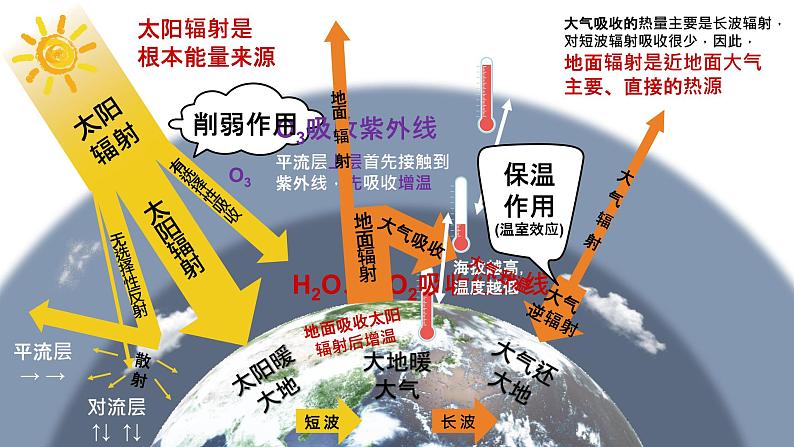 人教版（2019）必修一 第二章第二节 大气受热过程和大气运动课件08