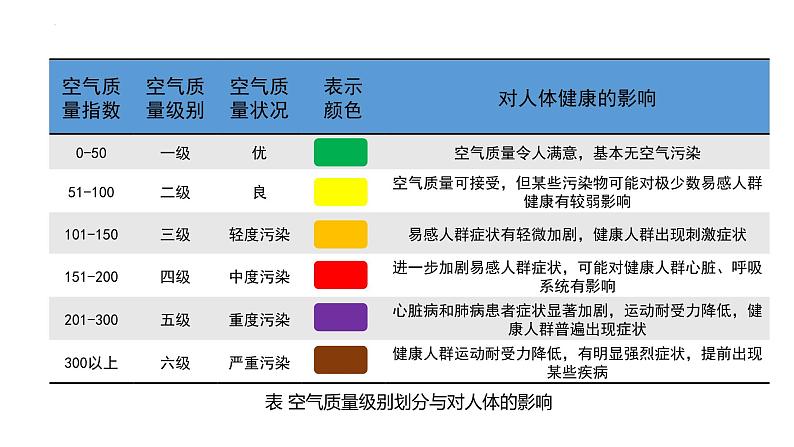 人教版（2019）必修一 第二章问题研究  何时“蓝天”常在课件08