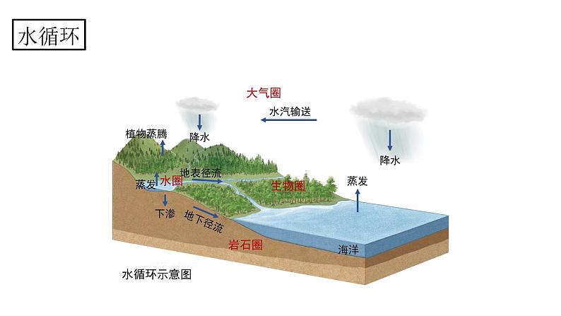人教版（2019）必修一 第三章第一节 水循环课件PPT第6页