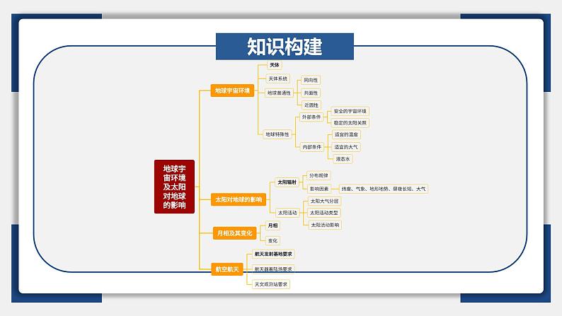 03讲 地球的宇宙环境和太阳对地球的影响（复习课件）-备战2024年高考地理一轮复习精美课件（全国通用）第6页