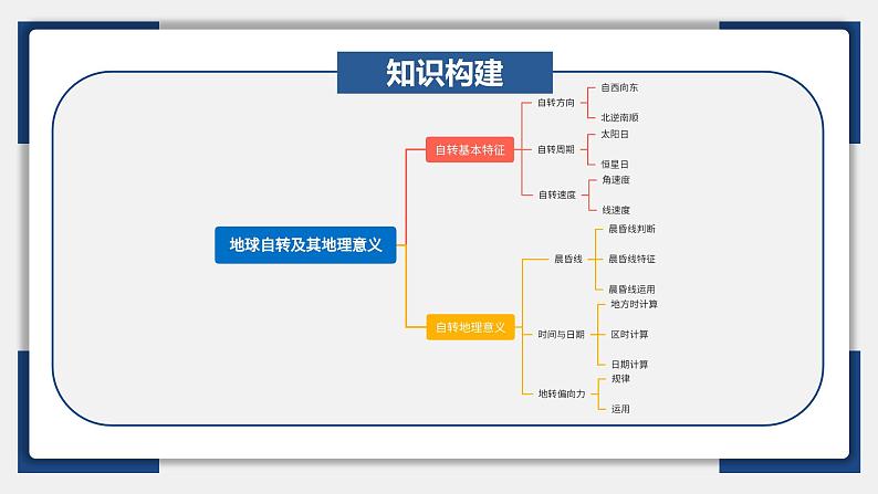 04讲 地球自转及其地理意义（复习课件）-备战2024年高考地理一轮复习精美课件（全国通用）第6页