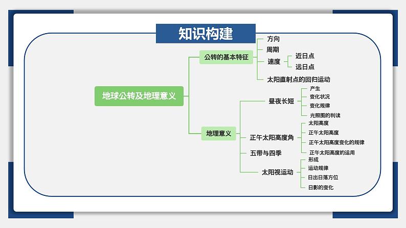 05讲 地球公转及其地理意义（复习课件）-备战2024年高考地理一轮复习精美课件（全国通用）06