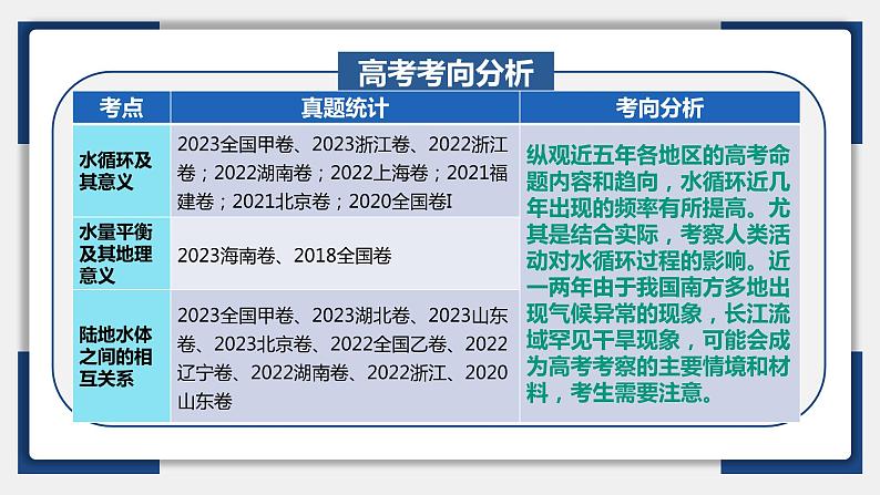 11讲 水循环、水量平衡及陆地水体相互关系（复习课件）-备战2024年高考地理一轮复习精美课件（全国通用）第5页