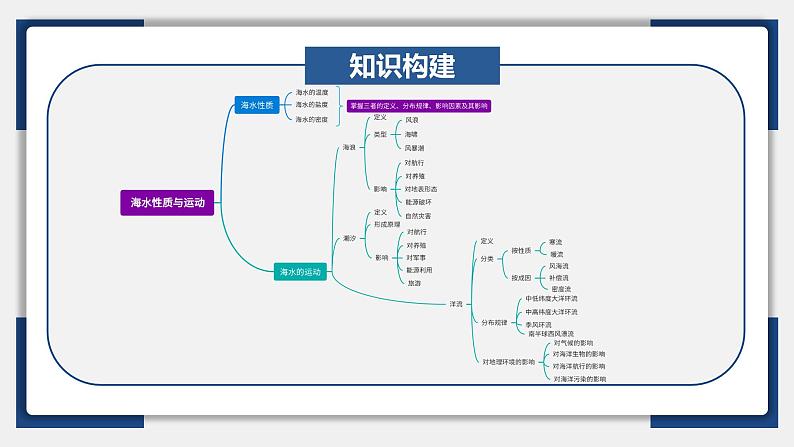 12讲 海水的性质与运动（复习课件）-备战2024年高考地理一轮复习精美课件（全国通用）06