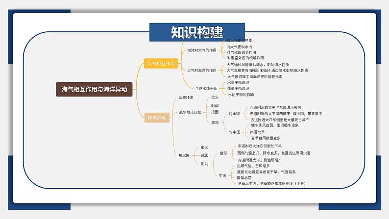 13讲 海气相互作用与海水异动（复习课件）-备战2024年高考地理一轮复习精美课件（全国通用）06