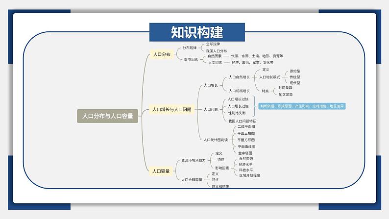 22讲 人口分布与人口容量（复习课件）-备战2024年高考地理一轮复习精美课件（全国通用）06