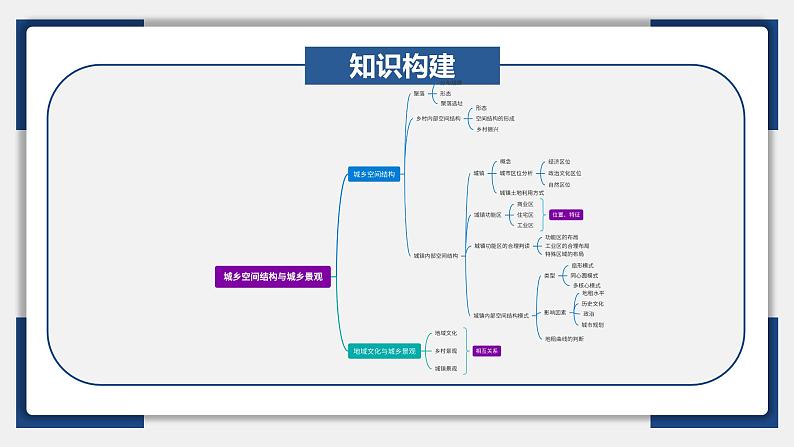 24讲 城乡空间结构和城乡景观（复习课件）-备战2024年高考地理一轮复习精美课件（全国通用）第6页