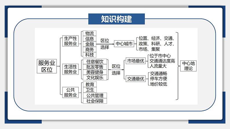 28讲 服务业区位因素及其变化（复习课件）-备战2024年高考地理一轮复习精美课件（全国通用）第6页