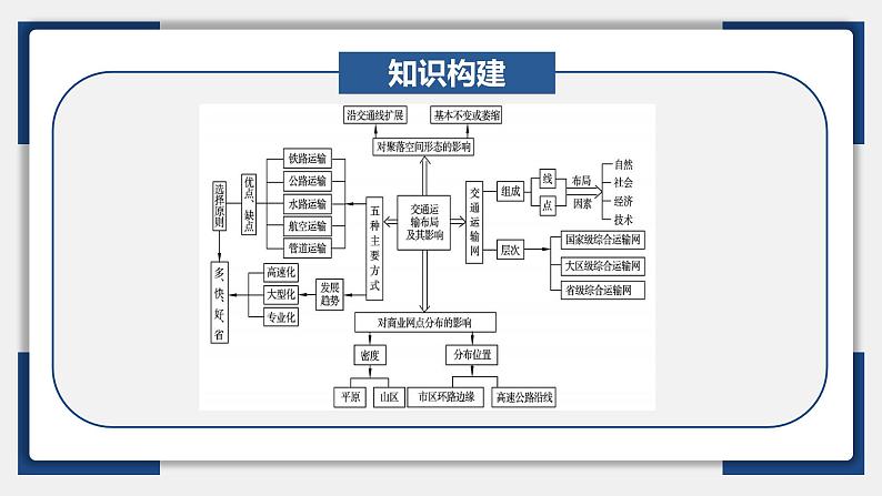 29讲 交通运输布局与区域发展（复习课件）-备战2024年高考地理一轮复习精美课件（全国通用）第6页